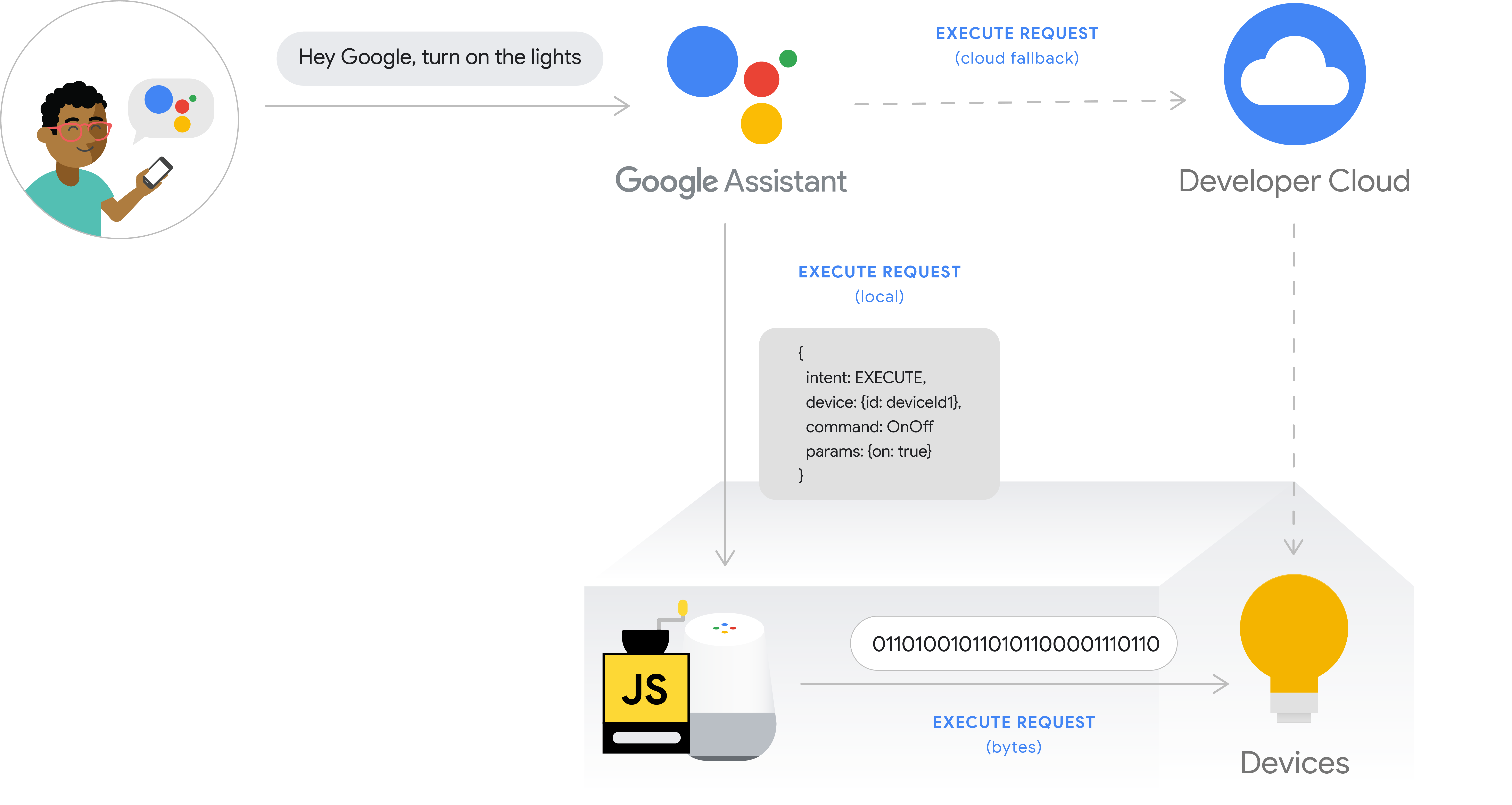 این شکل جریان اجرا برای انجام محلی را نشان می دهد. را مسیر اجرا هدف کاربر را از گوشی با Google Assistant، سپس قصد کاربر توسط آن پردازش می شود Google Cloud، سپس به صورت محلی در Google Home اجرا می شود دستگاه و فرمان مستقیماً به دستگاه هاب یا صادر می شود مستقیم به دستگاه ابر توسعه دهنده به صورت یک موجود است بازگشت ابر